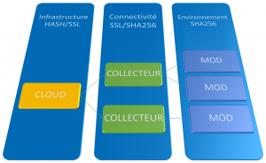 infrastructure internet des objets securisee