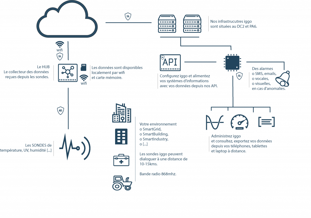 iggo schema fonctionnel