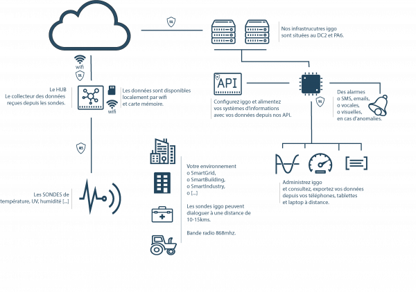 iggo : découvrez nos sondes et capteurs connectés - iggo