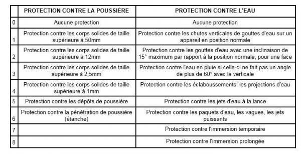 indice de protection - IP - iggo