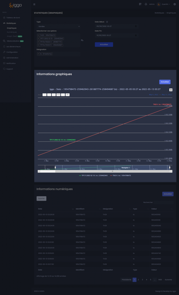 iggo statistiques 5 graphique